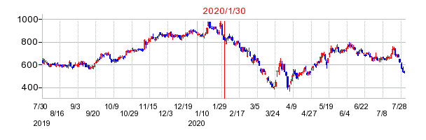 2020年1月30日 09:45前後のの株価チャート